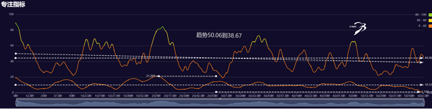 初学者专注力变化