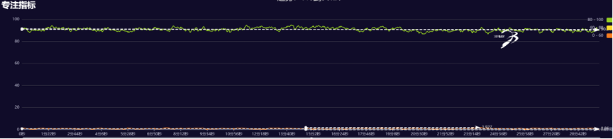 资深练习者专注力变化
