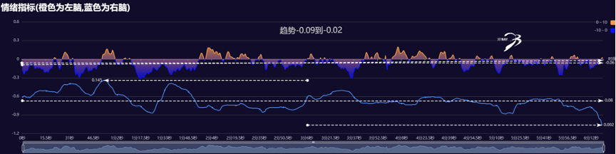 初学者冥想时的情绪走势