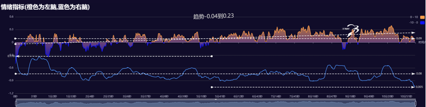 资深冥想练习者冥想时的情绪走势