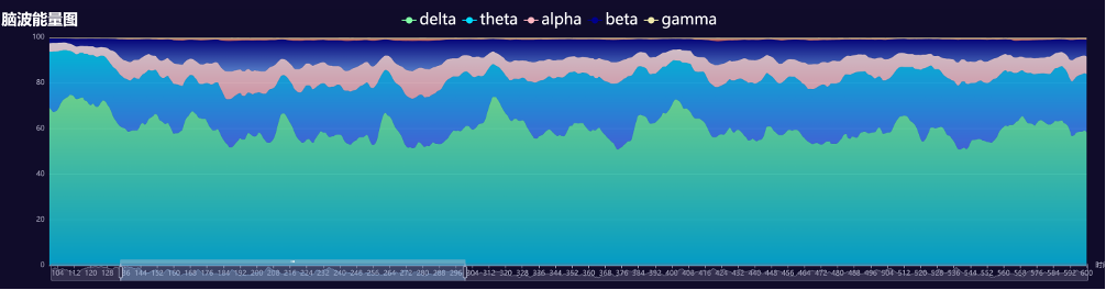 初学者冥想时的能量图谱