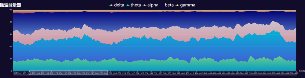 资深冥想练习者冥想时的能量图谱