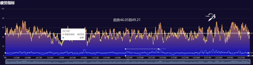 疲劳度变化示例1
