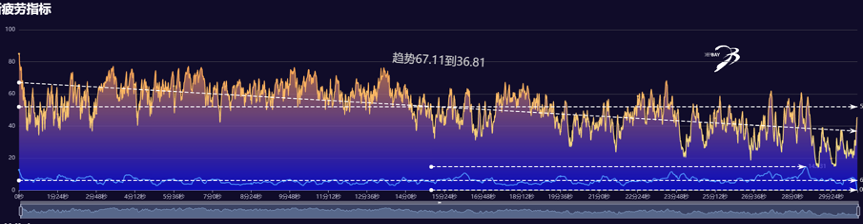 疲劳度变化示例2