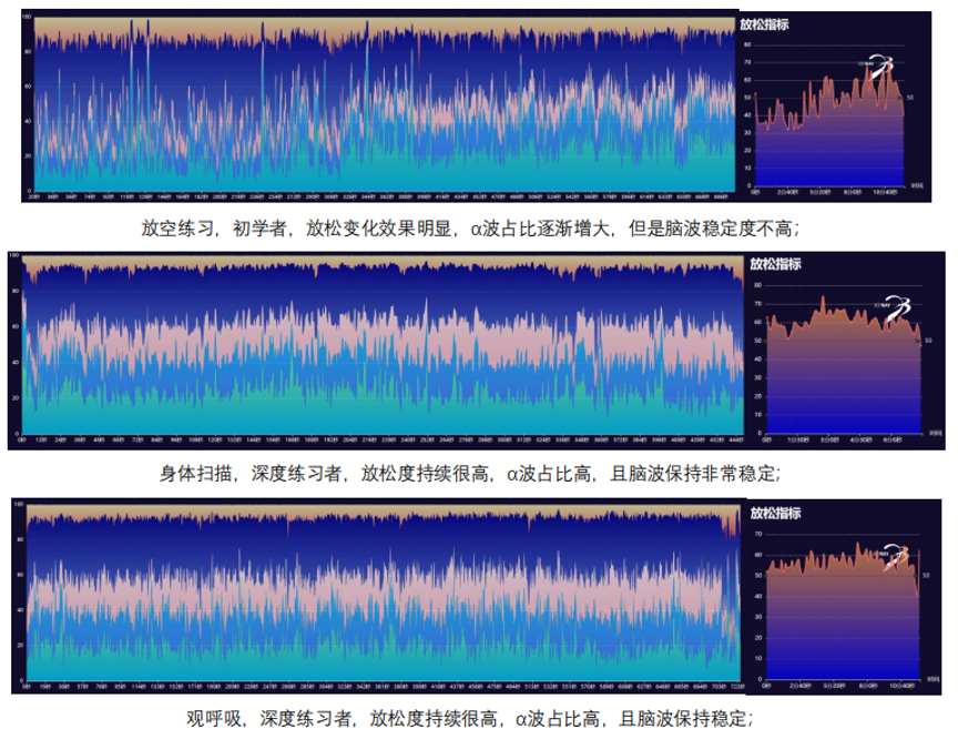 放松度变化示例