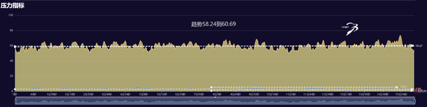 压力值变化示例1