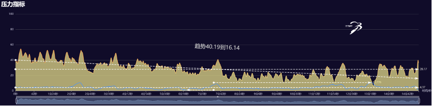 压力值变化示例2